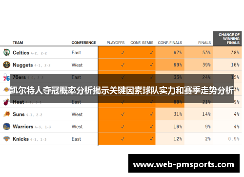凯尔特人夺冠概率分析揭示关键因素球队实力和赛季走势分析